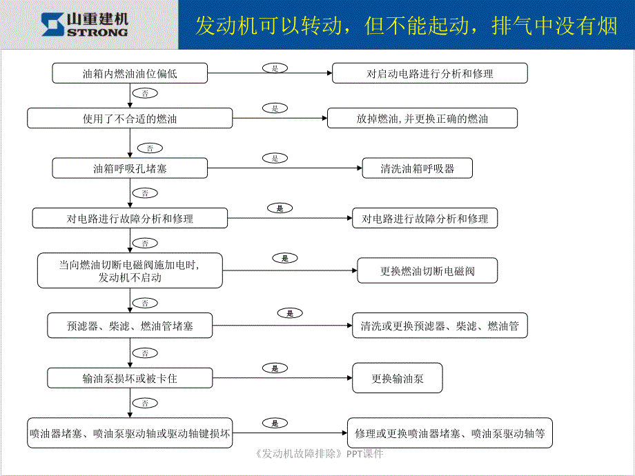 发动机故障排除课件_第4页