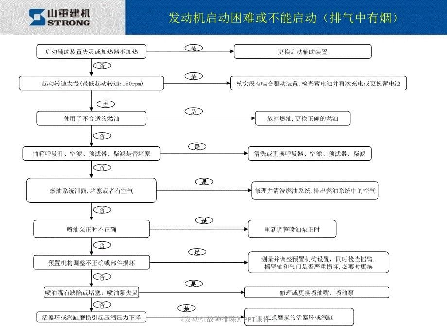 发动机故障排除课件_第5页