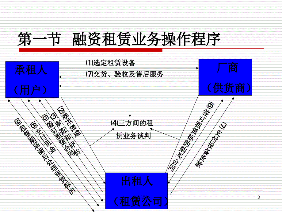 第七章租赁程序和租金谷风教育_第2页