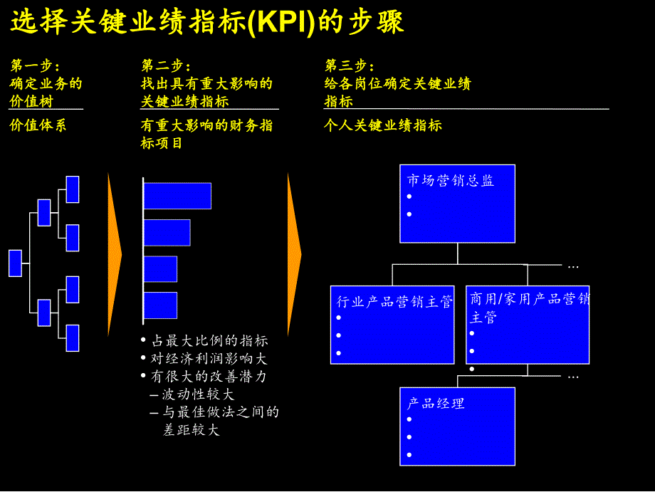 最新2004.05.13 @ 麦肯锡实达集团销售、营销人员业绩管理系统指导手册20页_第3页