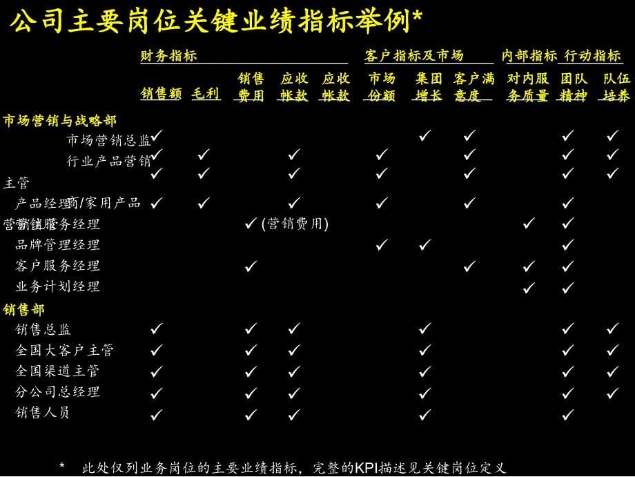 最新2004.05.13 @ 麦肯锡实达集团销售、营销人员业绩管理系统指导手册20页_第5页