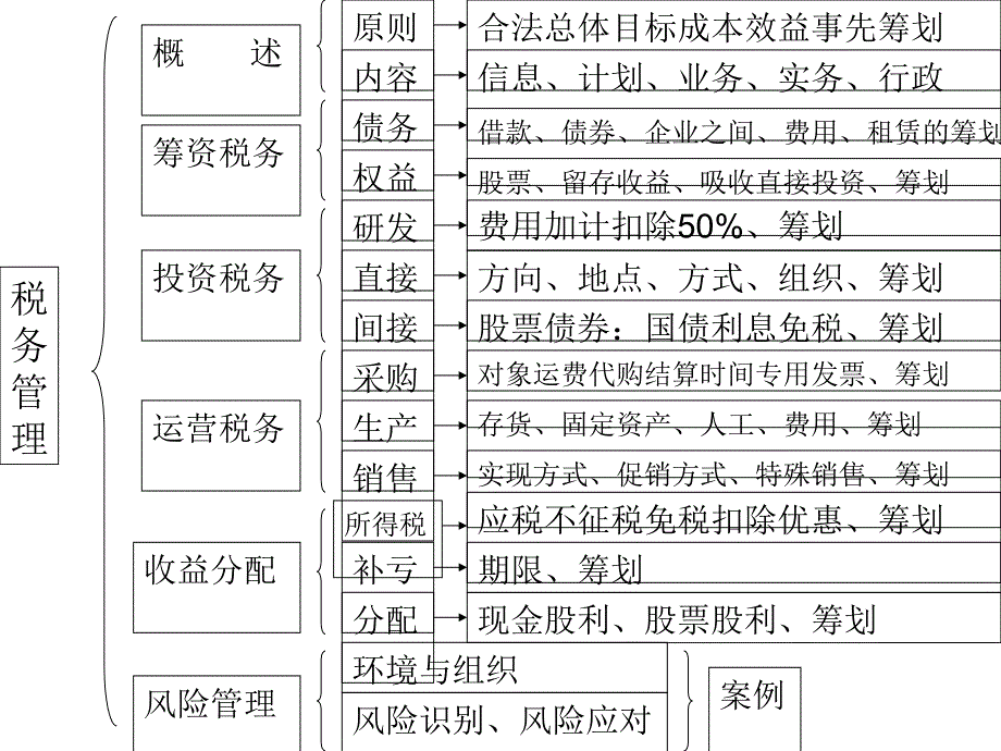 中级财管七章税务管理_第2页