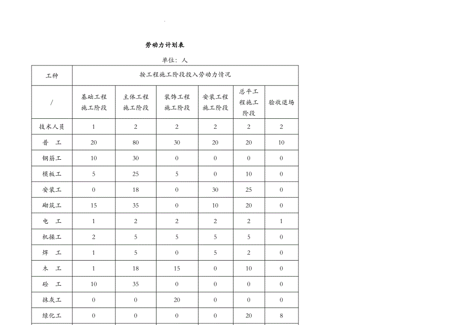 建筑施工劳动力计划表_第1页