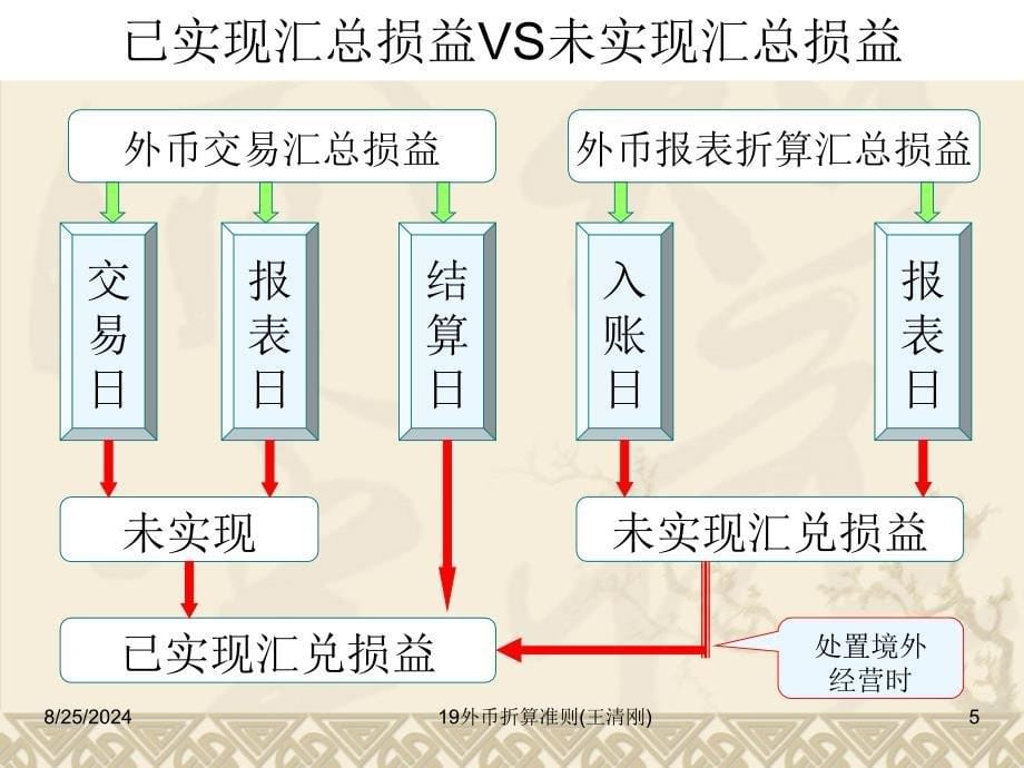 《外币折算准则》PPT课件_第5页