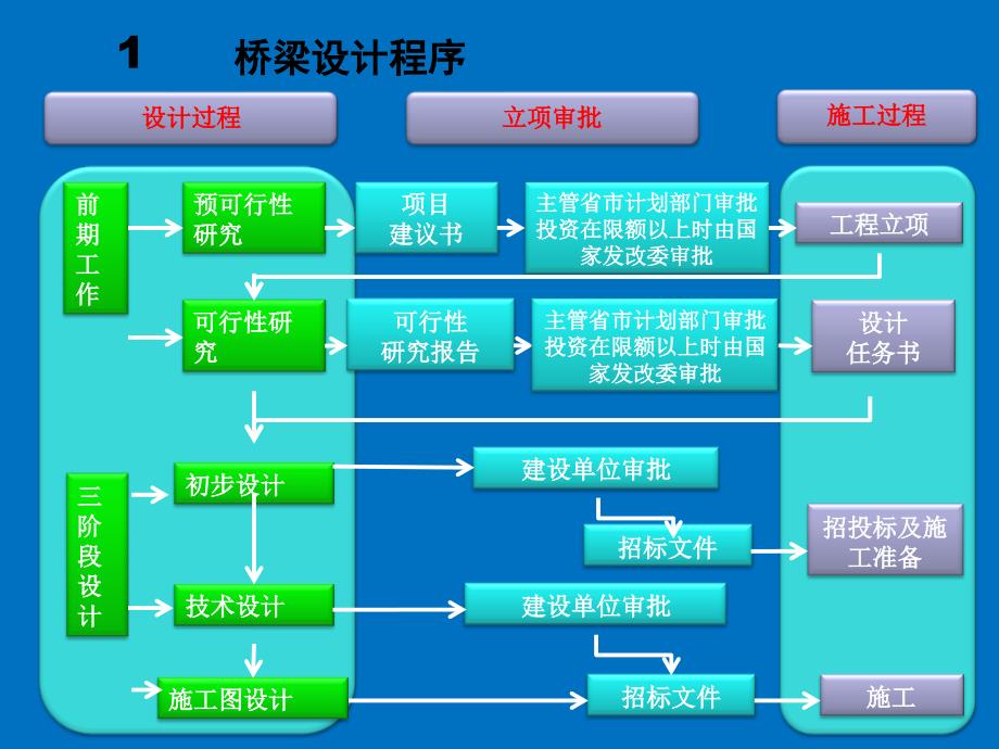 桥梁规划与设计程序-2_第3页