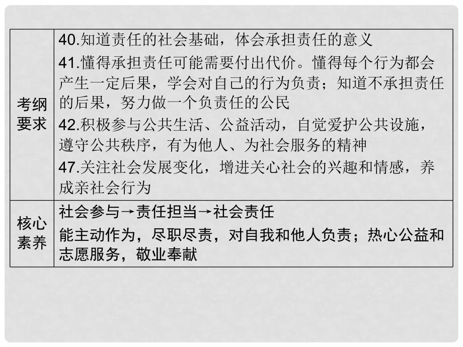 广东省中考政治 第2部分 第18课 勇于承担责任 做负责任公民课件_第2页