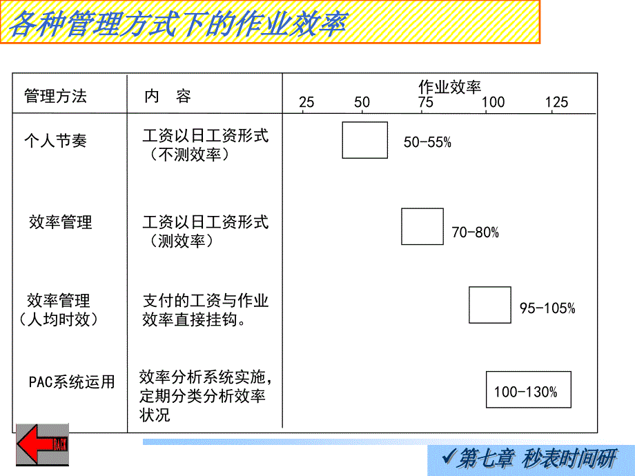 基础工业工程课件(张铭鑫)第七章-秒表时间研究_第3页