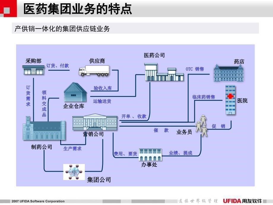 医药行业流通及分销解决方案_第5页