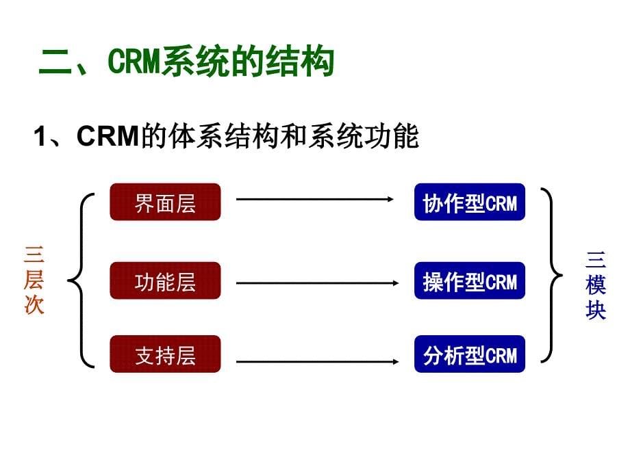 《CRM的技术系统》PPT课件.ppt_第5页