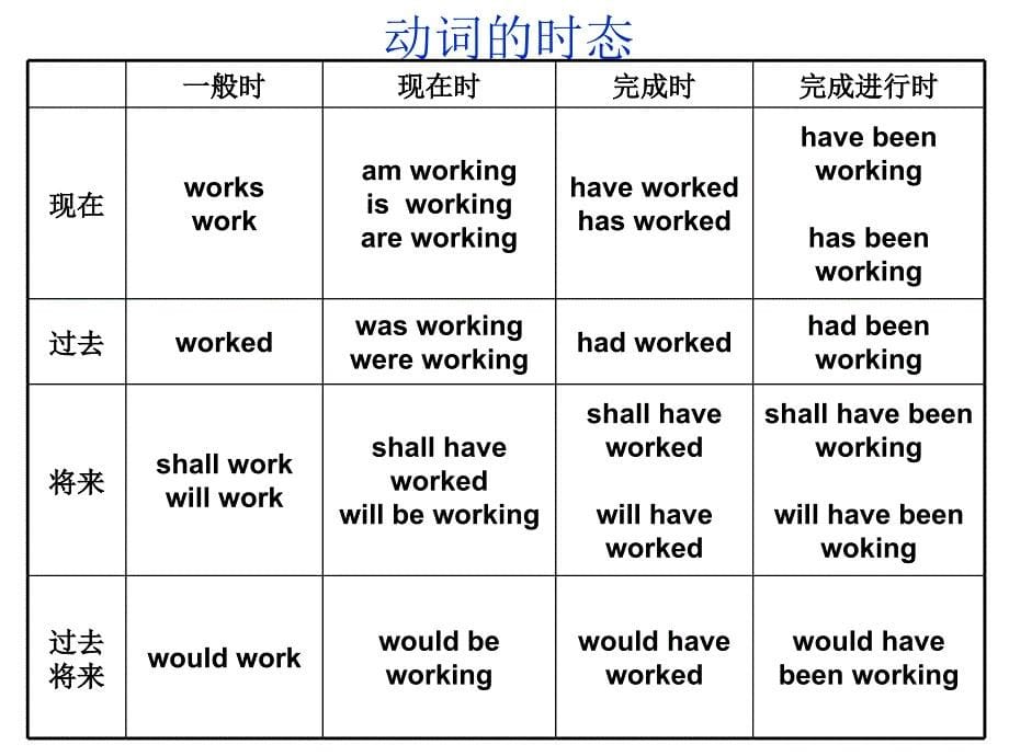 英语语法大全-适用于没有一点基础的人.ppt_第5页