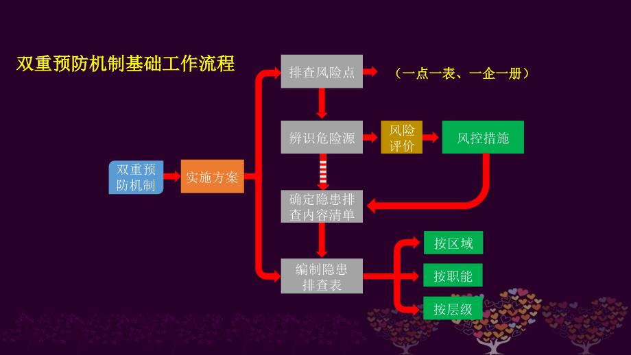 双控机制建设培训资料_第4页