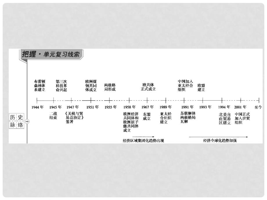 高考历史一轮总复习 第十一单元 世界经济的全球化趋势 第23讲 世界经济的全球化趋势课件_第2页