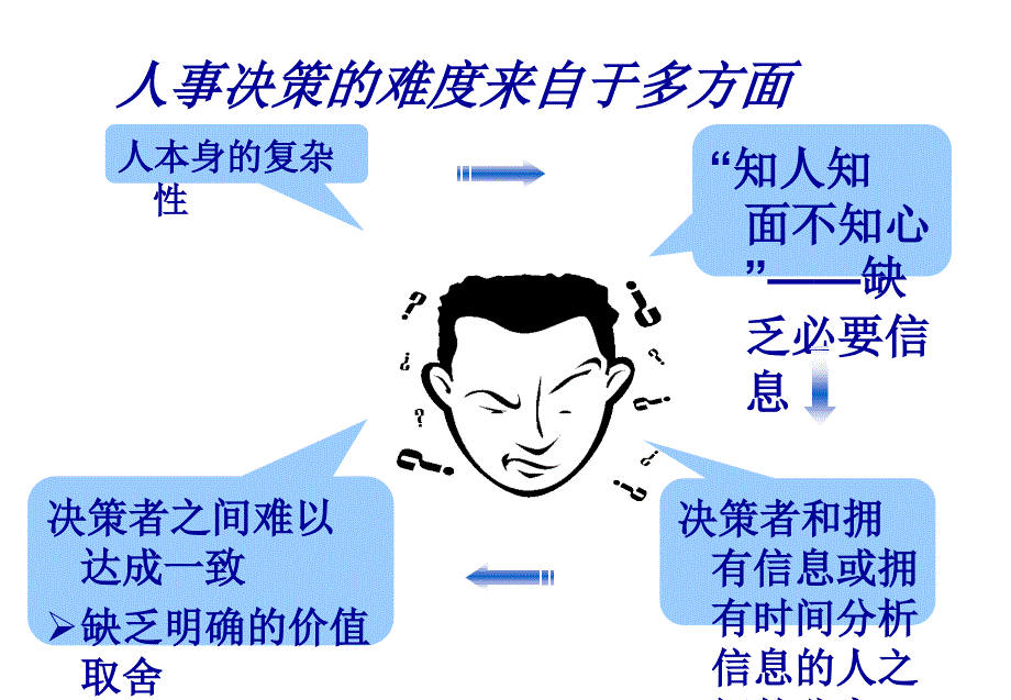 招聘管理与素质模型课件_第4页