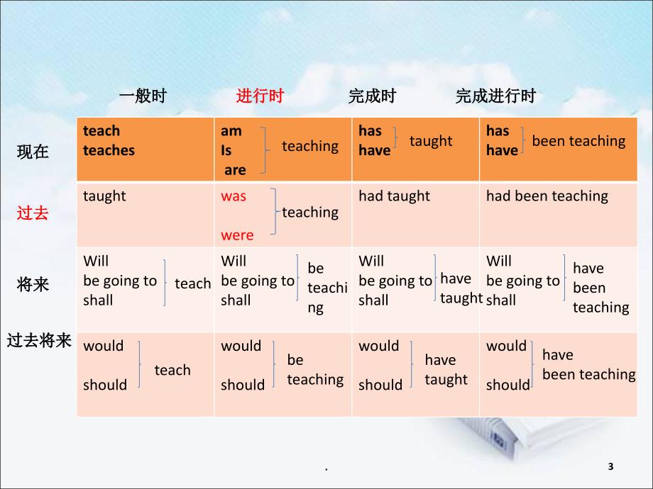 过去进行时语法PPT文档资料_第3页