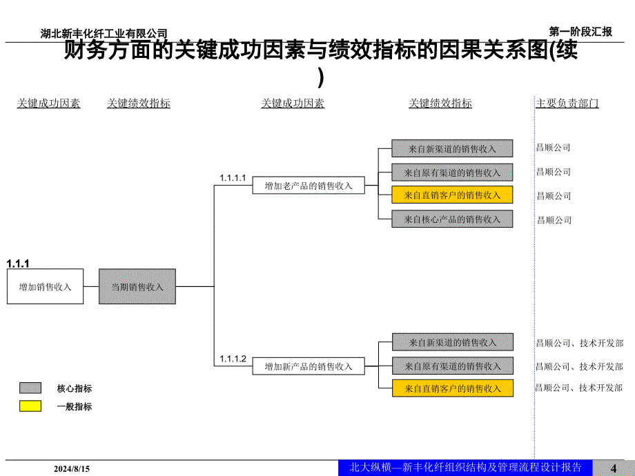 新丰化纤绩效考核指标设计.ppt_第4页