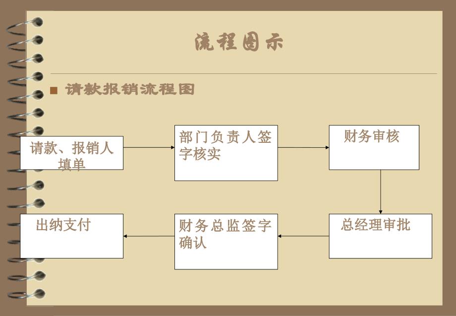 财务请款流程PPT课件02_第3页