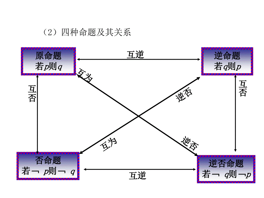 第二节命题及其关系、充分条件与必要条件_第4页