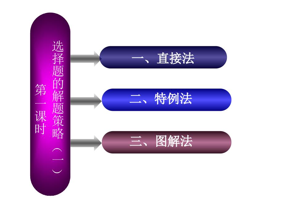 湖南省高考数学二轮复习课件客观题解法_第2页