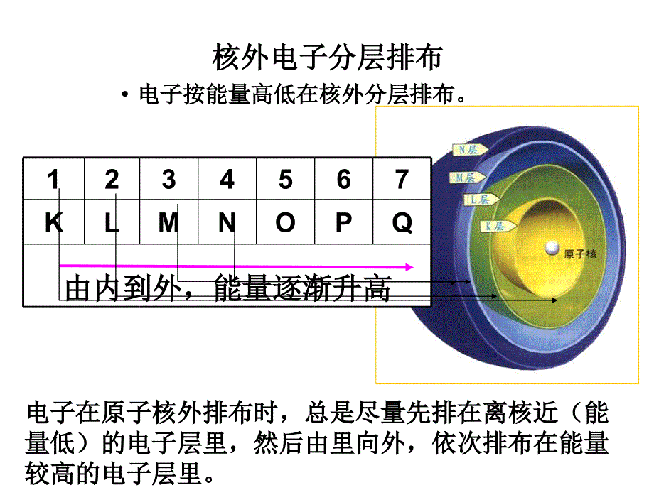 高一化学核外电子的排布_第3页