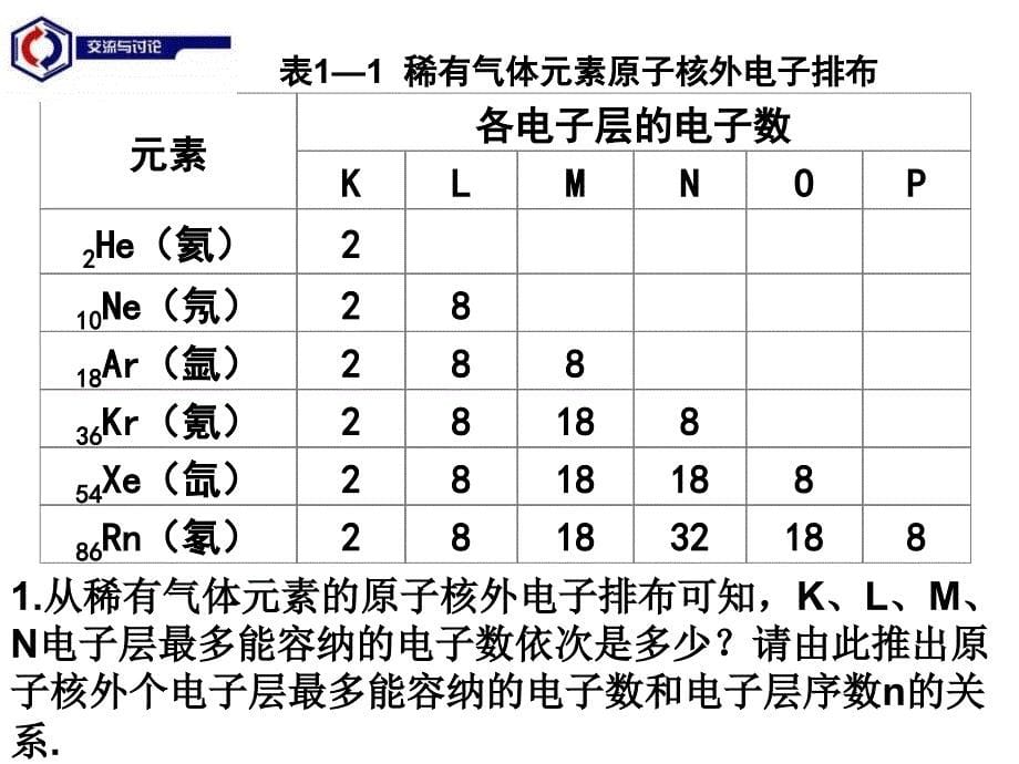 高一化学核外电子的排布_第5页