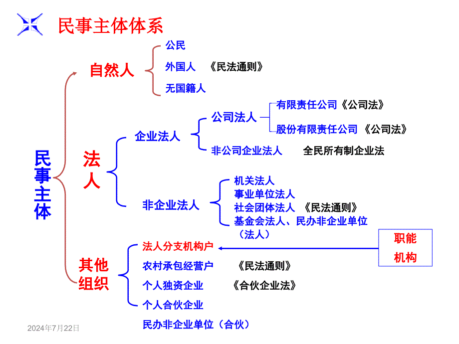 民法总论第三章民事主体自然人.ppt_第2页