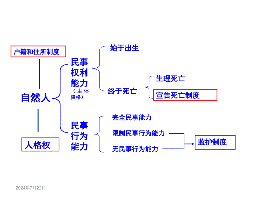 民法总论第三章民事主体自然人.ppt_第4页