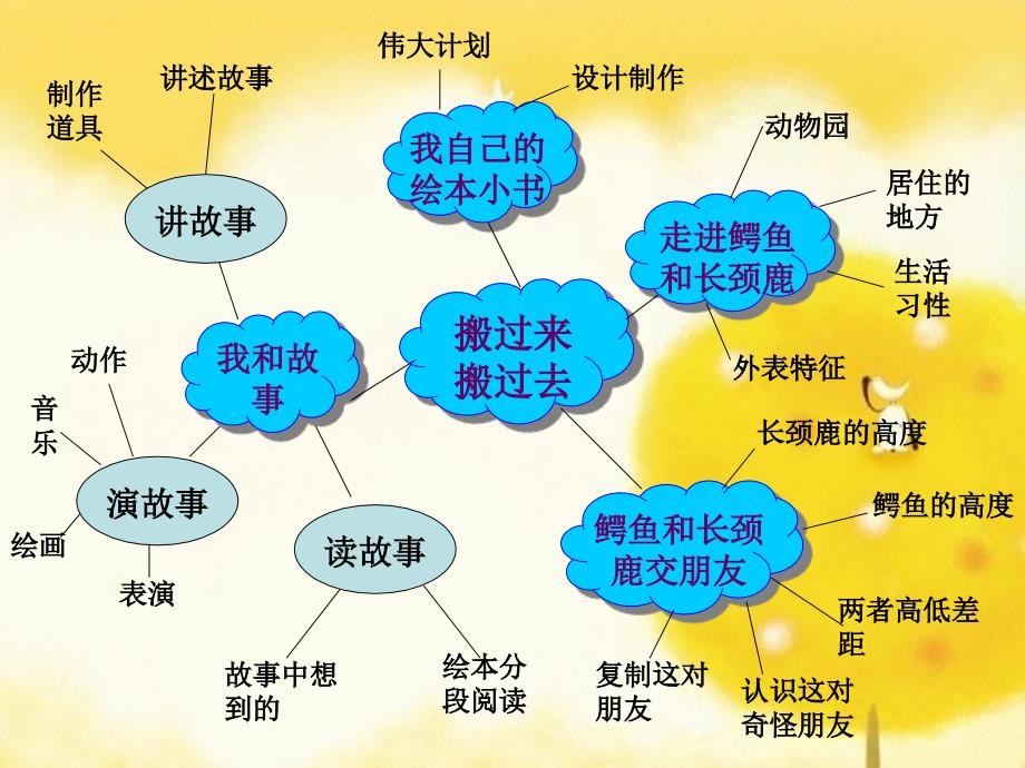 说课《搬过来搬过去》课件_第4页