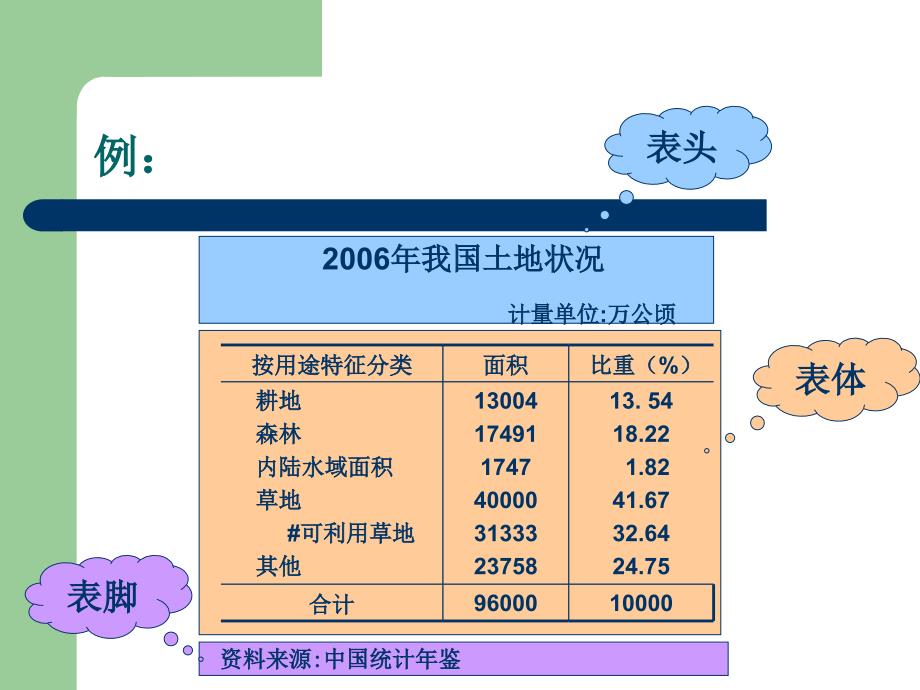 统计表的形式与构成.ppt_第3页