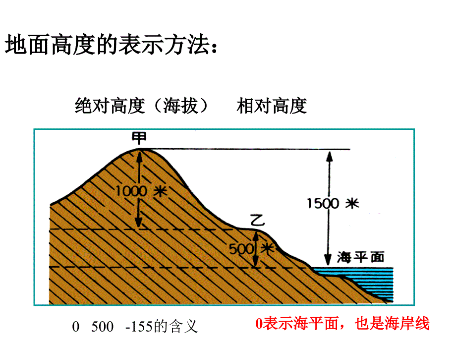 等高线地形图 优秀课件_第2页