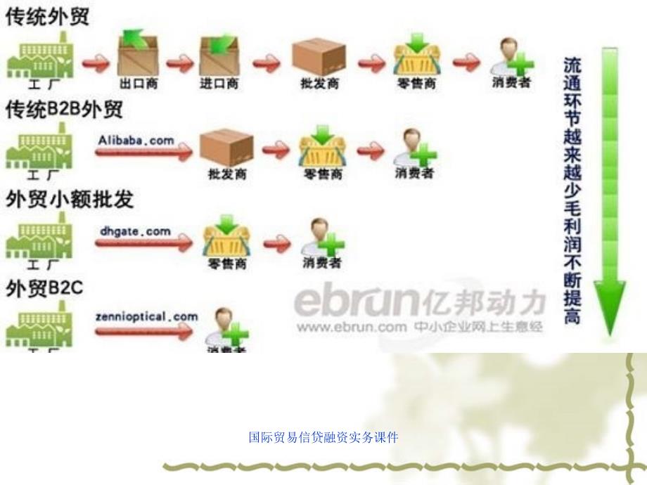 国际贸易信贷融资实务课件_第3页