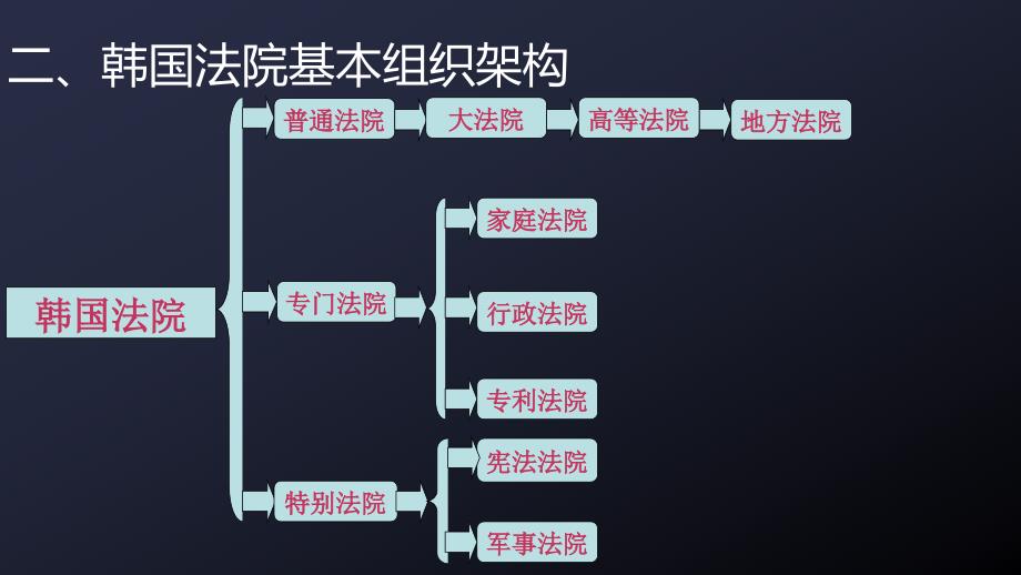 《韩国司法制度研究》PPT课件_第4页