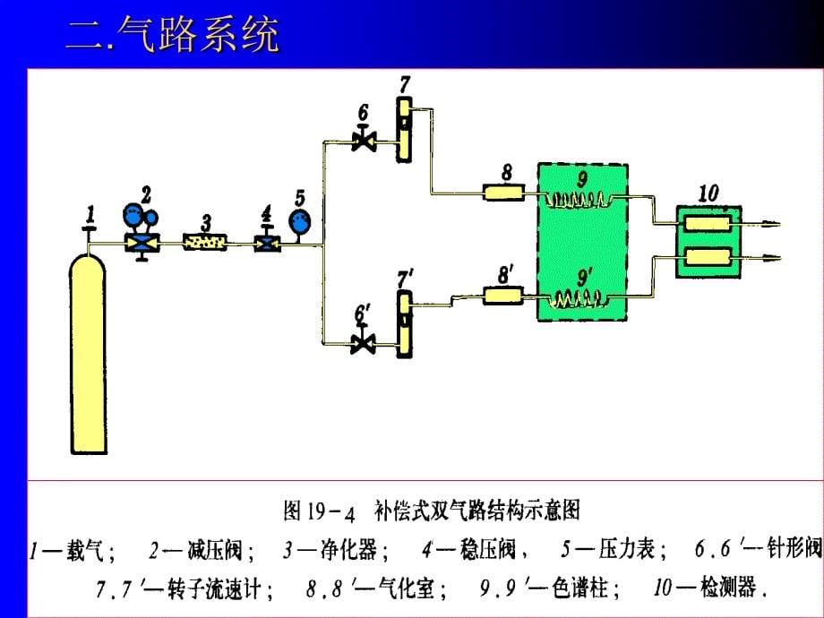 气相色谱原理和分析方法图解.ppt_第5页