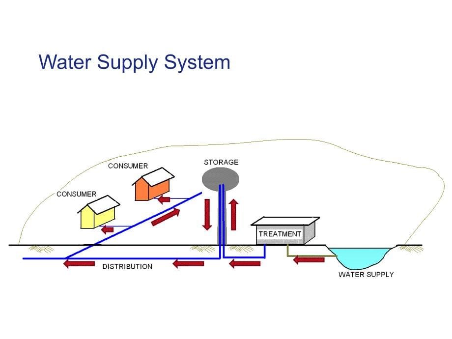 WaterSupply.ppt_第5页