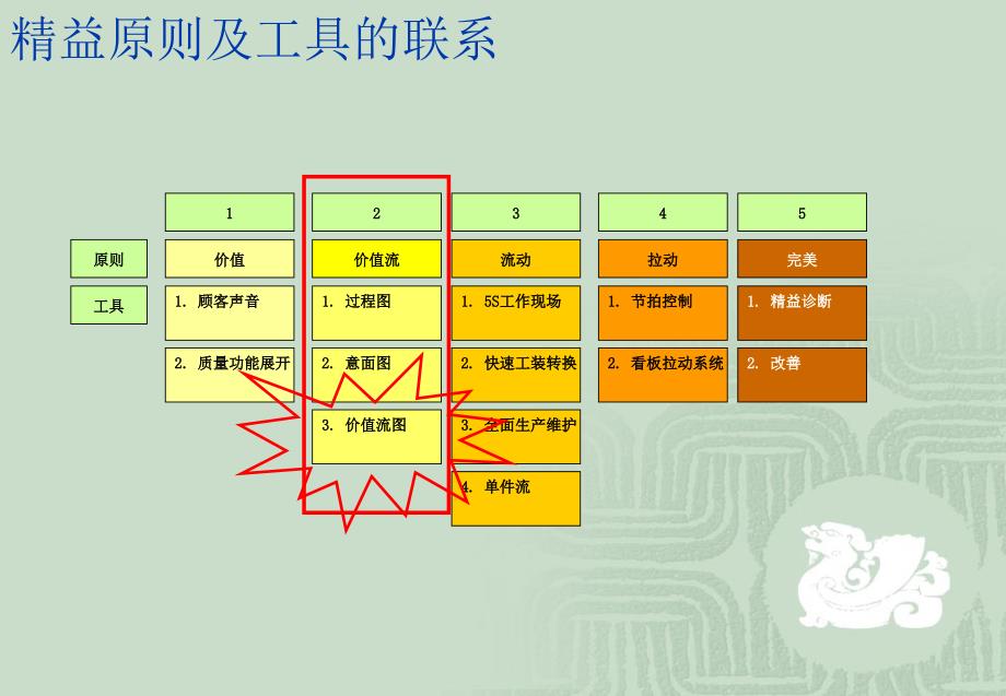 最权威的价值流分析(PPT112页)_第2页