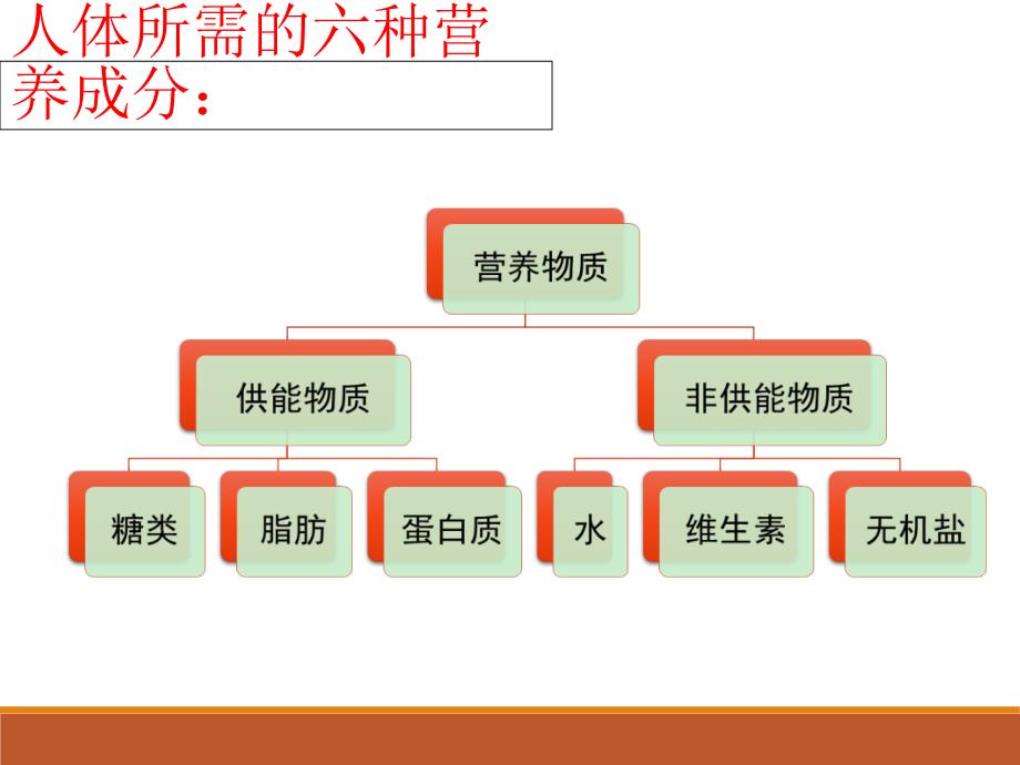 食物中含有多种营养成分ppt_第3页