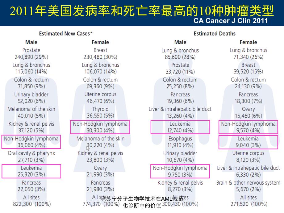 陈苏宁分子生物学技术在AML规范化诊断中的价值课件_第3页