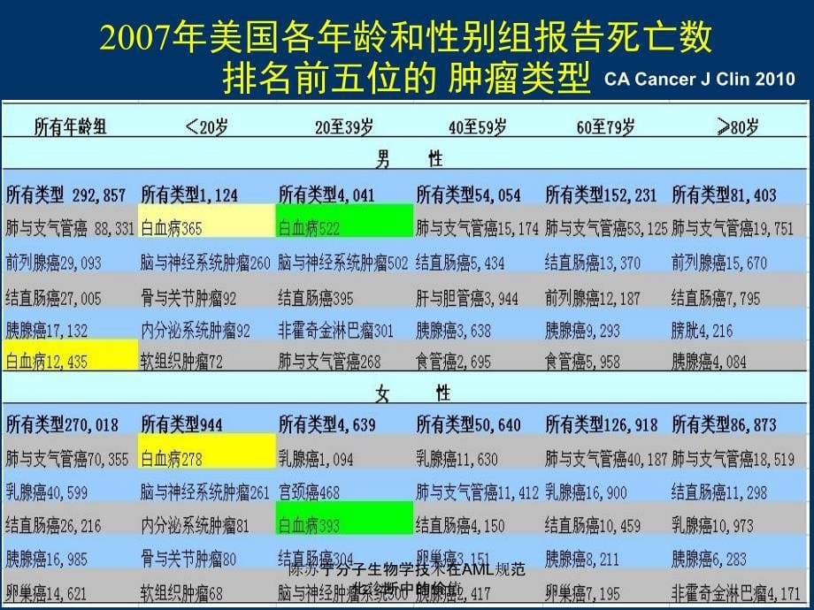 陈苏宁分子生物学技术在AML规范化诊断中的价值课件_第5页