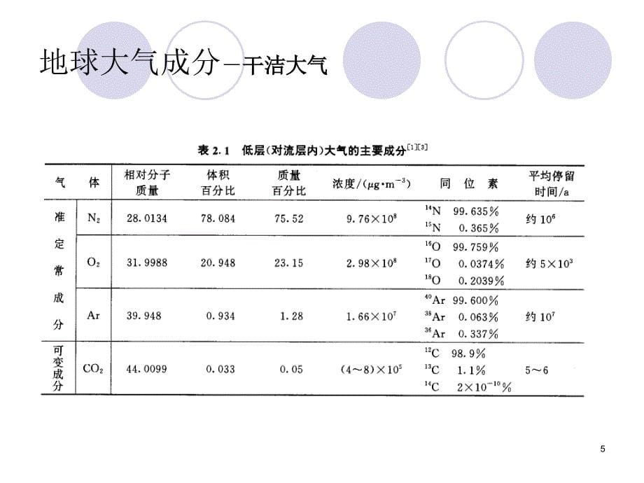 第3篇大气环境化学第1章大气成分_第5页