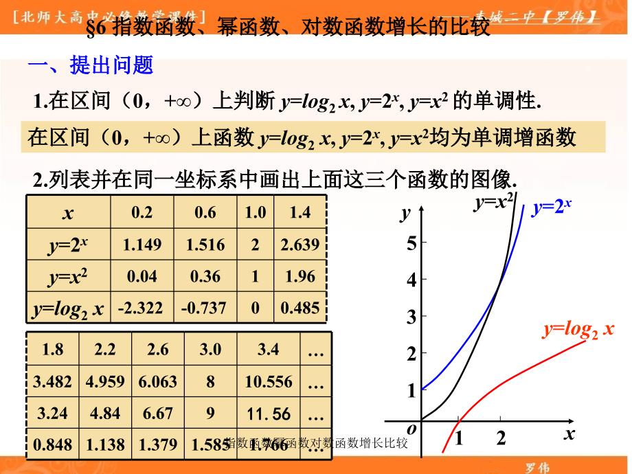 指数函数幂函数对数函数增长比较课件_第2页