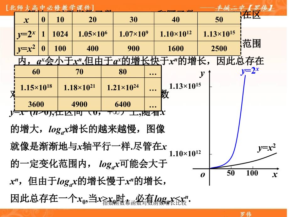 指数函数幂函数对数函数增长比较课件_第4页