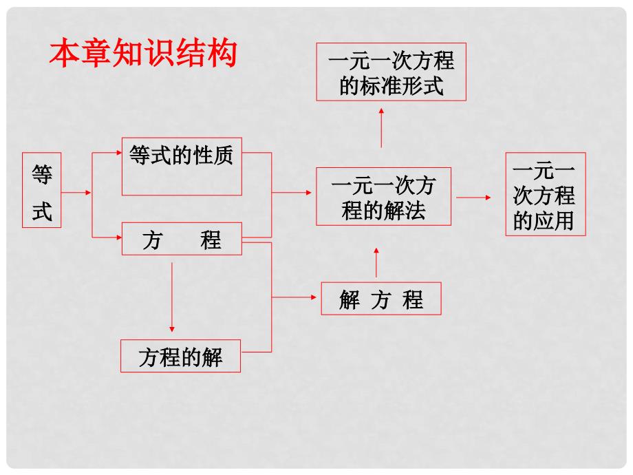 九年级数学中考冲刺一元一次方程复习课件北师大版_第2页