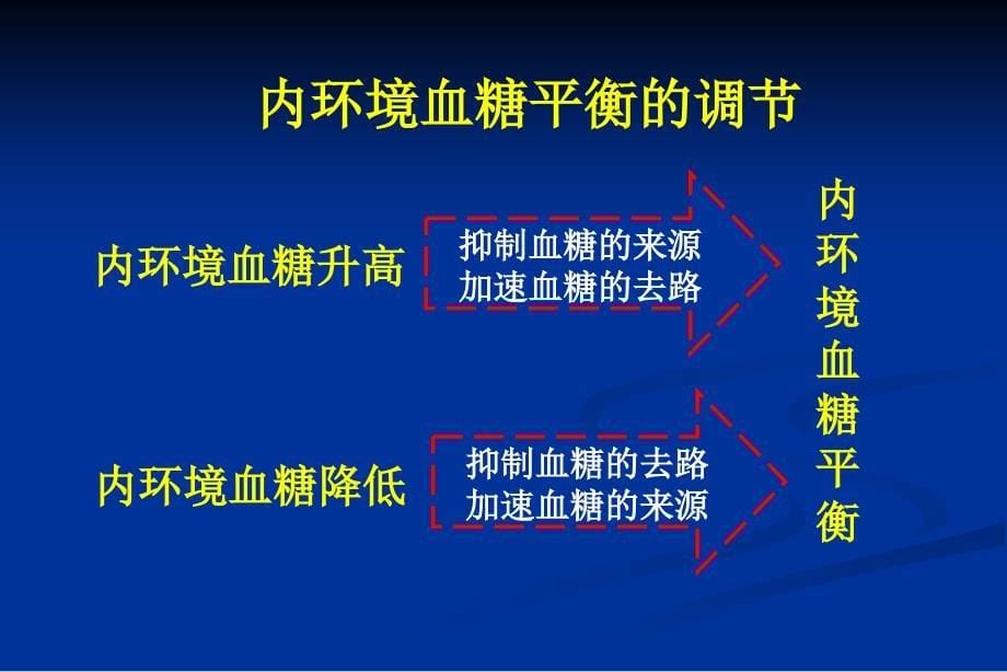 人教版教学教案云南省弥勒县庆来中学生物必修3 人和动物的调节与信息传递(课件)_第5页