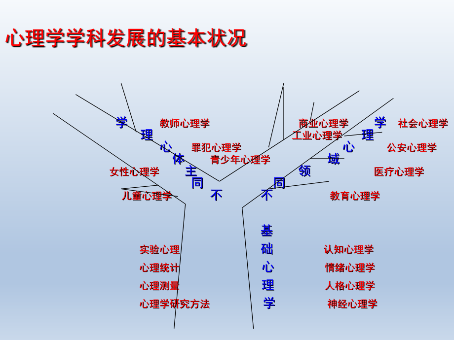 心理学课件：基础心理学_第2页