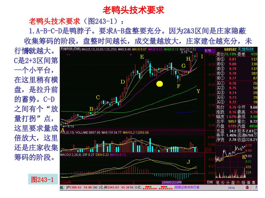 老马技术指导之：老鸭头选股技术_第1页