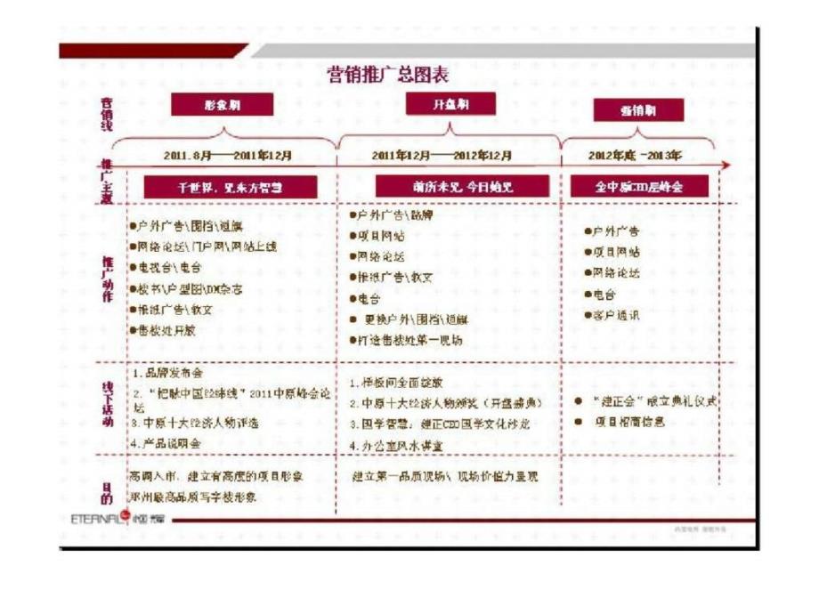 恒辉郑州建正&#183;东方中心开盘前推广执行方案1_第2页