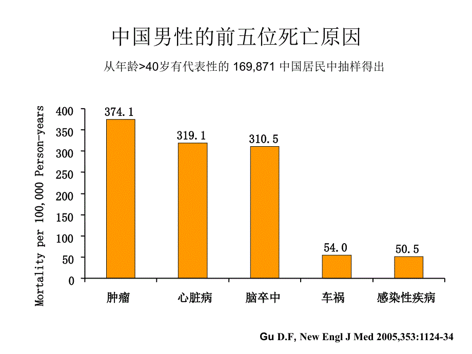 冠心病运动处方课件_第3页