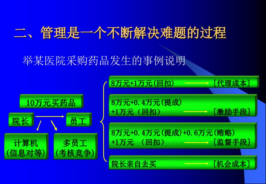 企业领导方法与艺术课件(PPT 76页)_第4页