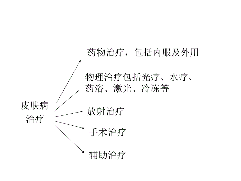 皮肤科常见病种用药(店员培训版-上篇)_第3页