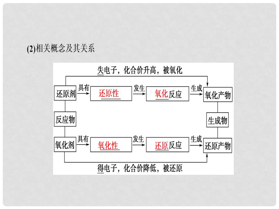 新新高考化学一轮复习 第2章 化学物质及其变化 第3节 氧化还原反应课件_第4页