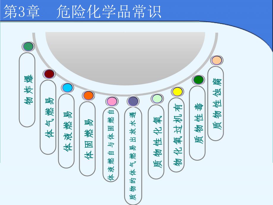 [化学]危险化学品的基础知识_第3页